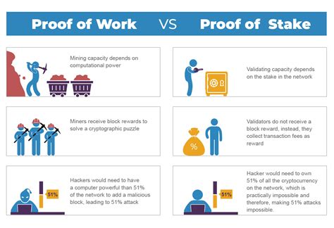 proof of stake betekenis|Proof of Work versus Proof of Stake: wat is het verschil en welke .